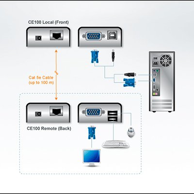 Prolongador Amplificador  KVM USB y VGA (Hasta 100 Mts.)